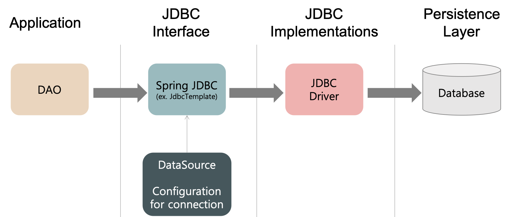Spring JDBC] JdbcTemplate의 기본 사용법 