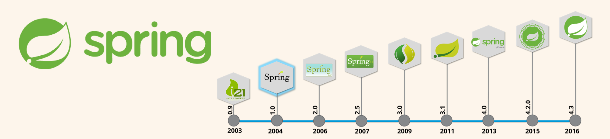 Spring MVC IOT. Spring goal. Spring as source. Import spring