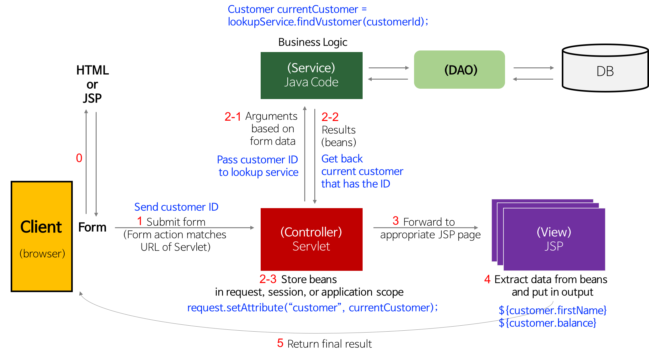 Servlet controller. MVC Architecture. Dao паттерн. Структура jsp-документов. MVC архитектура медицинского сервиса.