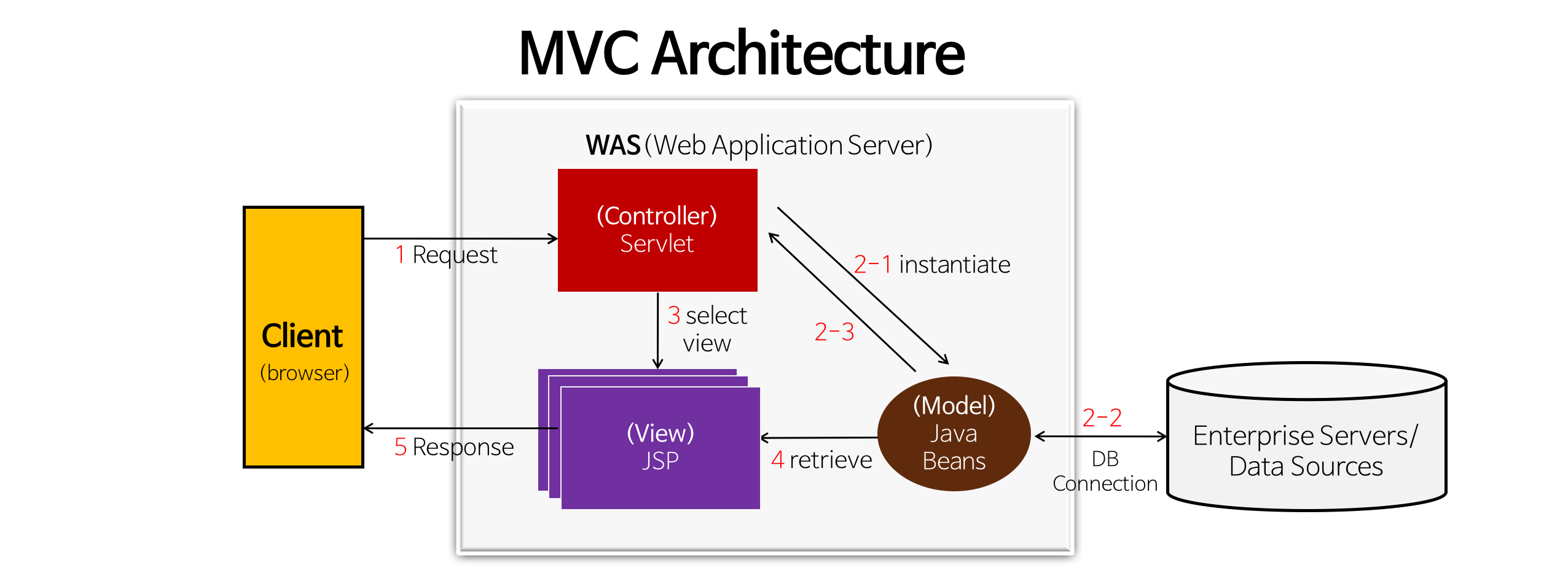Mvc java. Архитектура веб приложений java. Архитектура веб приложений java Spring. Схема приложения на java. MVC архитектура java.