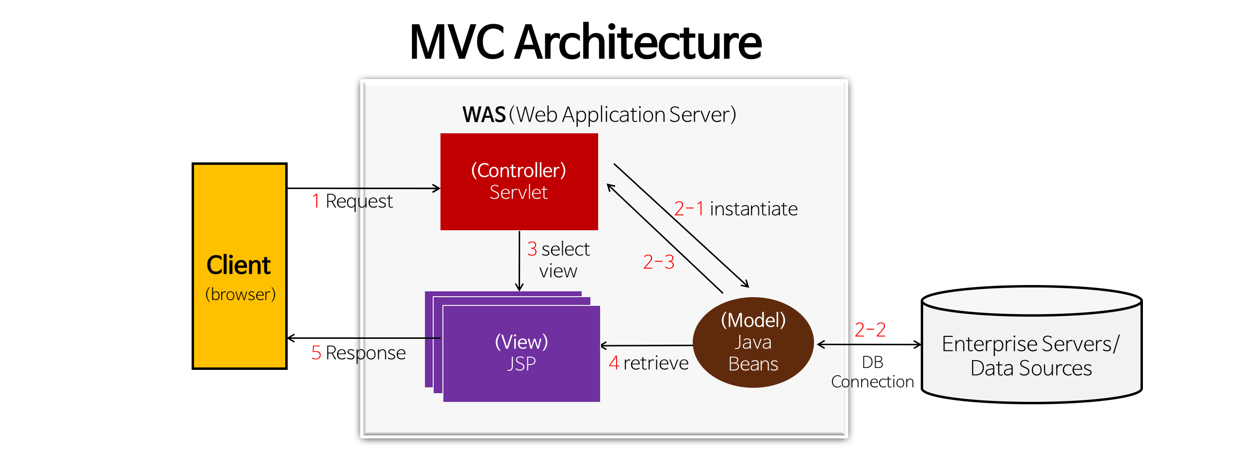 Mvc java