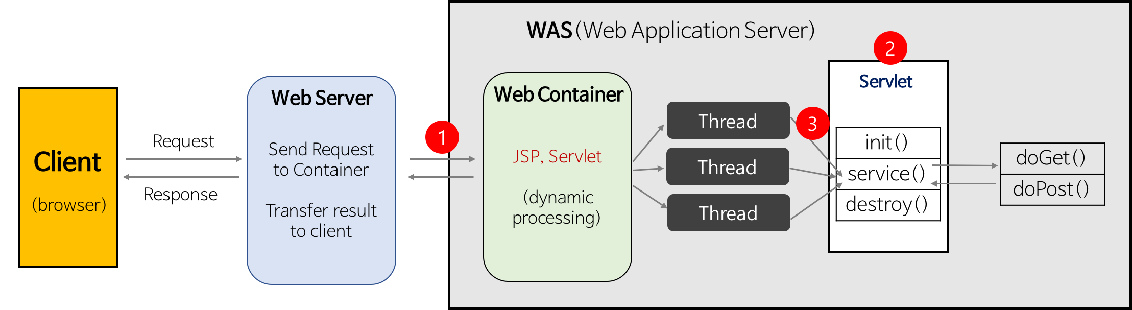 Java web servlet. Java servlet. Servlet cicle java. Servlet Container. Сайта java servlet.